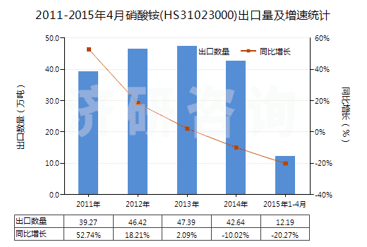 2011-2015年4月硝酸銨(HS31023000)出口量及增速統(tǒng)計 2011-2015年4月硝酸銨(HS31023000)出口量及增速統(tǒng)計